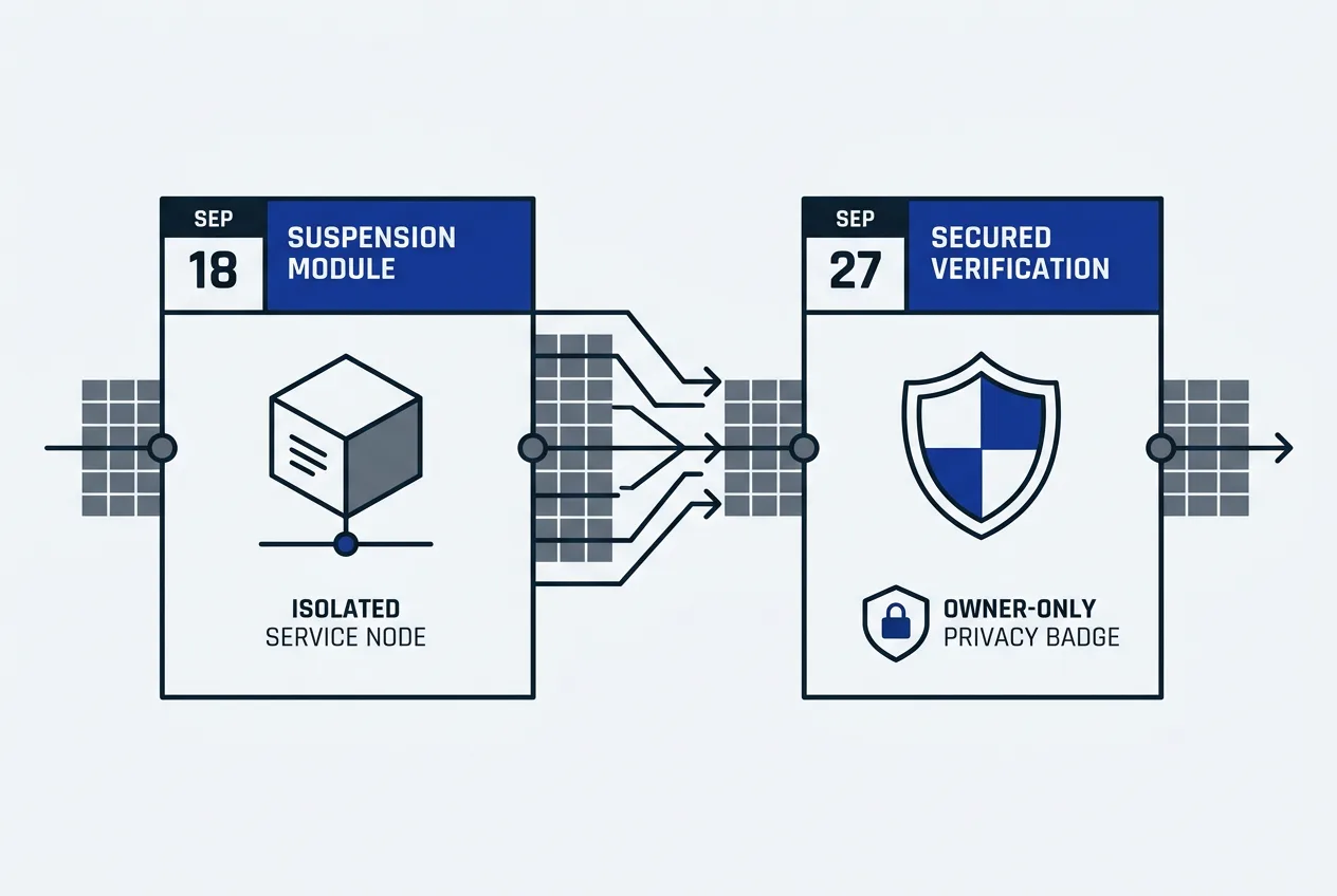 Technical timeline diagram illustrating Gyazo security suspension and restoration phases.
