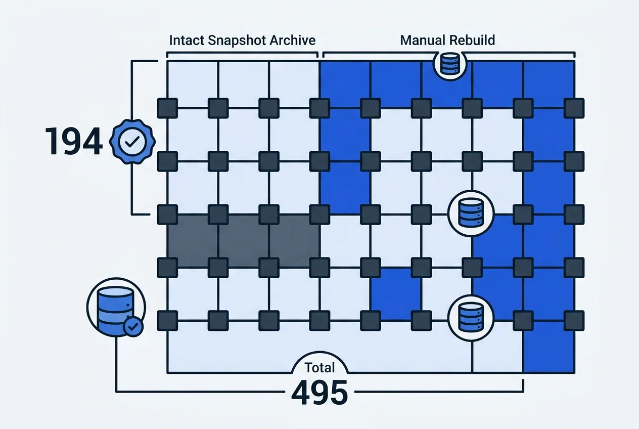 Cybersecurity infographic blueprint showing recovery status for 194 of 495 cloud customers.