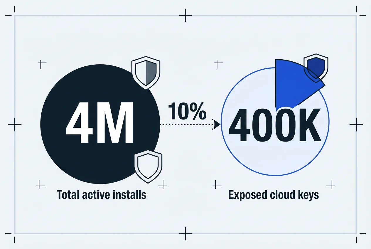 Editorial diagram illustrating the scope of 400,000 WordPress sites exposed in the UpdraftCentral breach.
