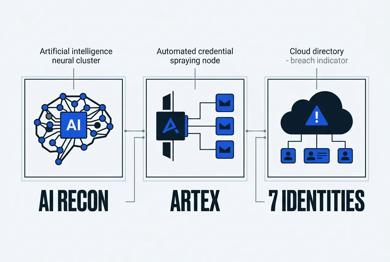 Technical vector infographic detailing the automated AI attack pipeline targeting cloud identities.